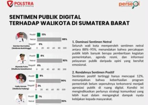 Ramlan Nurmatias Puncaki Popularitas Digital Kepala Daerah di Sumbar, Bukittinggi Dominasi Jangkauan Publik